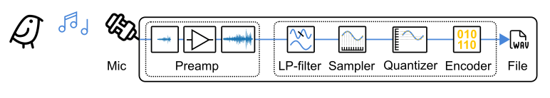 The complete analog-to-digital process