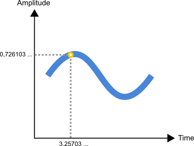 The analog signal