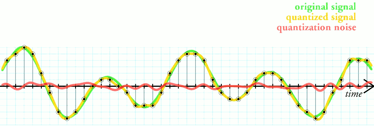 Quantization and quantization error (noise)